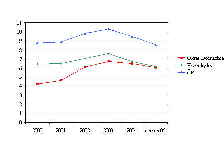 Zhodnocení hospodářské situace mikroregionu a možnosti dalšího vývoje